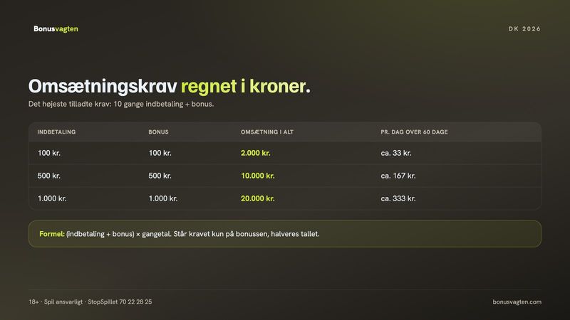 Omsætningskrav regnet ud i kroner: 2.000, 10.000 og 20.000 kr. ved 10 gange indbetaling plus bonus