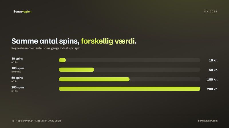 Free spins casino: værdien af 10, 50 og 100 spins ved forskellige indsatser pr. spin