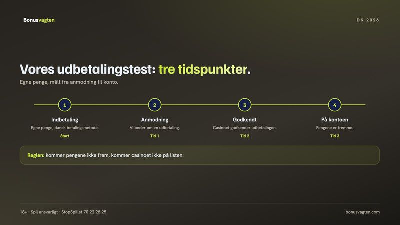 Bonusvagtens udbetalingstest: indbetaling, anmodning om udbetaling, godkendelse og penge på kontoen