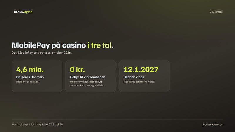 MobilePay casino i tre tal: 4,6 mio. brugere i Danmark, intet MobilePay-gebyr ved betaling til virksomheder og navneskift til Vipps 12. januar 2027